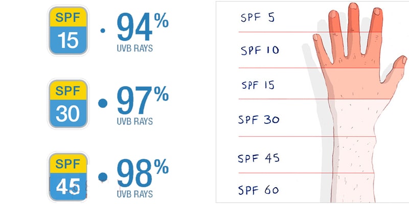 Kem chống nắng có chỉ số SPF